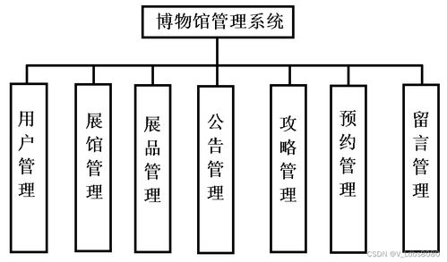 vue springboot计算机毕业设计博物馆管理系统功能介绍及源码