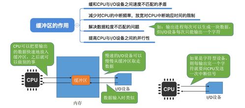 计算机操作系统第六章 输入输出管理在电脑图文设计中的应用